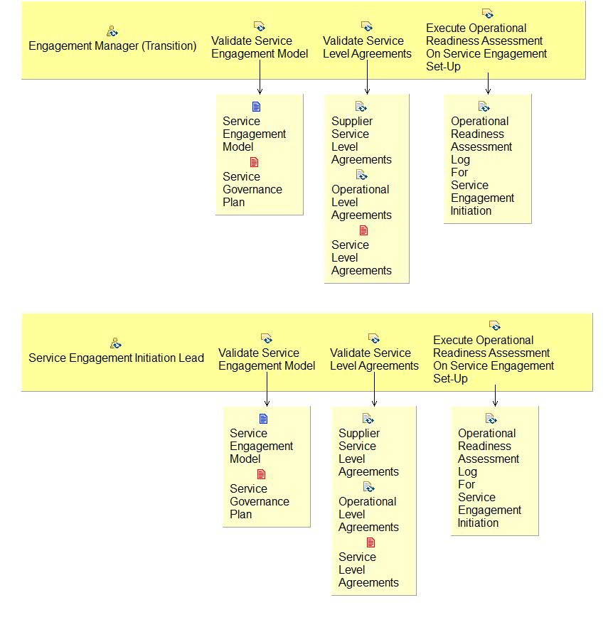 Activity detail diagram: 01.05 - Validate Service Engagement Model Components